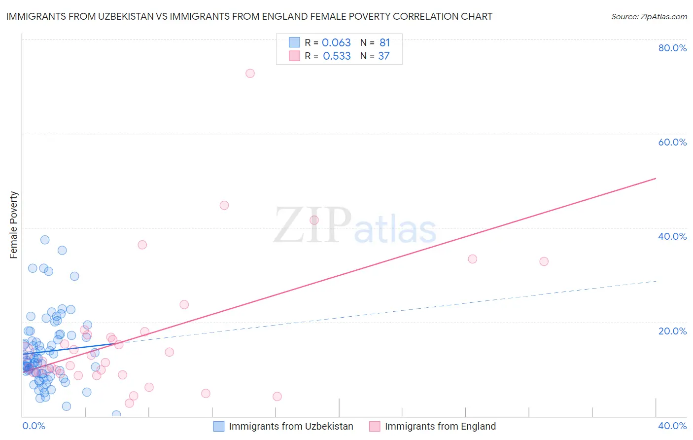 Immigrants from Uzbekistan vs Immigrants from England Female Poverty