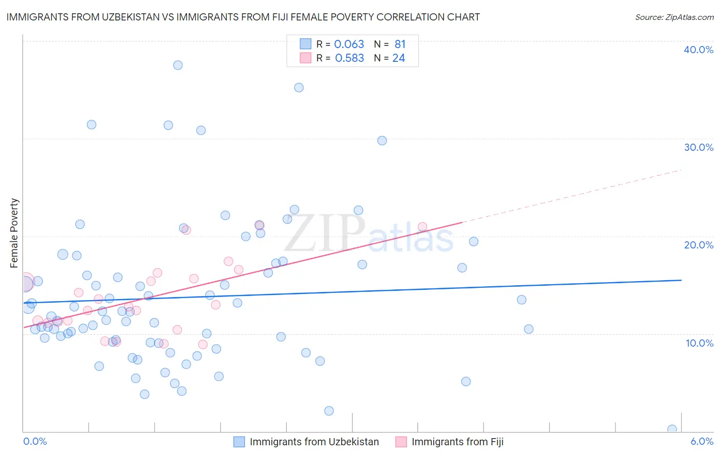 Immigrants from Uzbekistan vs Immigrants from Fiji Female Poverty