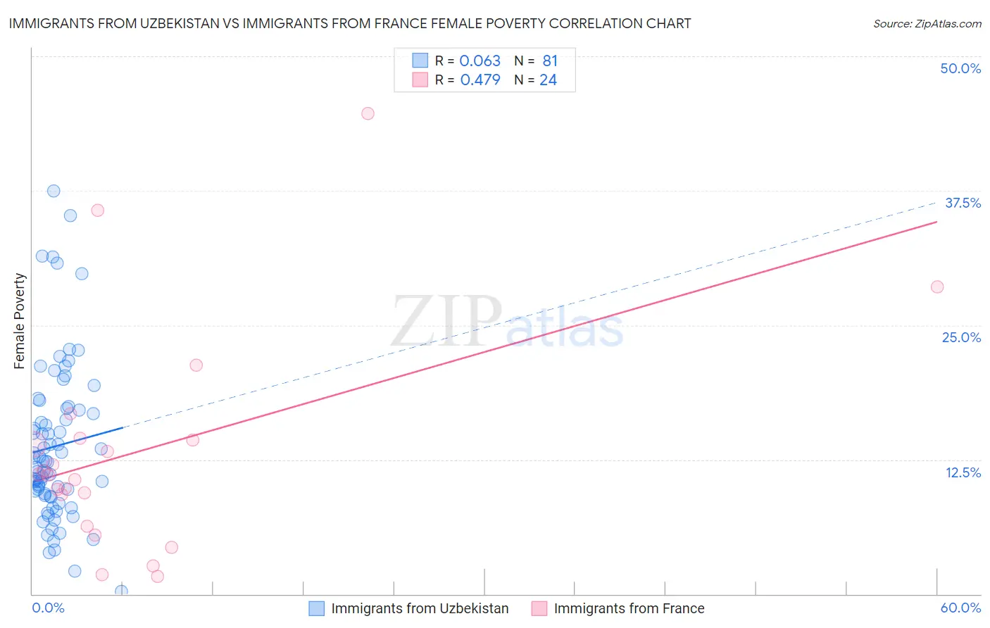 Immigrants from Uzbekistan vs Immigrants from France Female Poverty