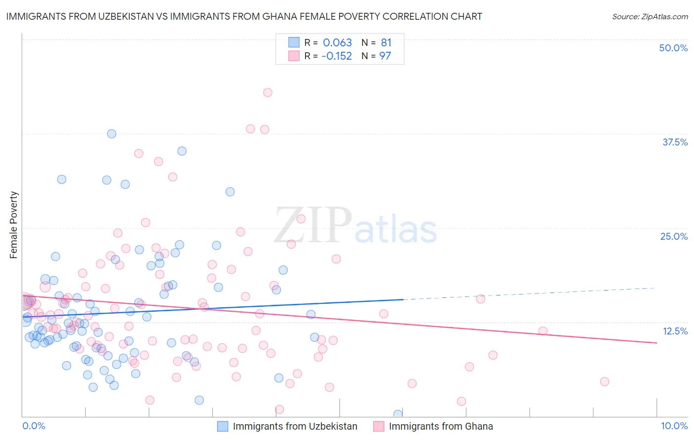 Immigrants from Uzbekistan vs Immigrants from Ghana Female Poverty