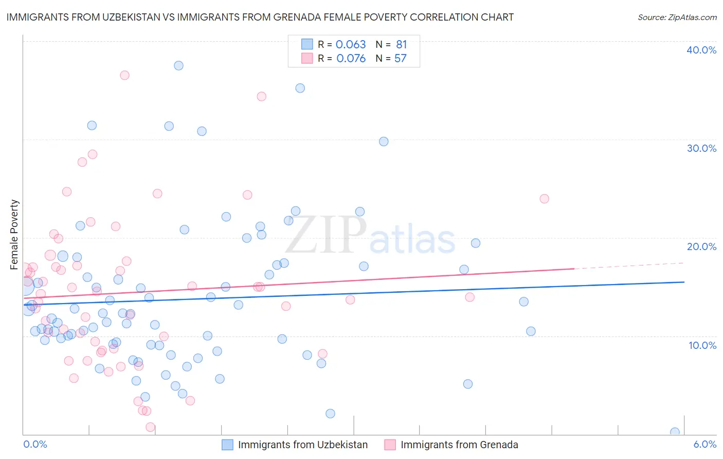 Immigrants from Uzbekistan vs Immigrants from Grenada Female Poverty