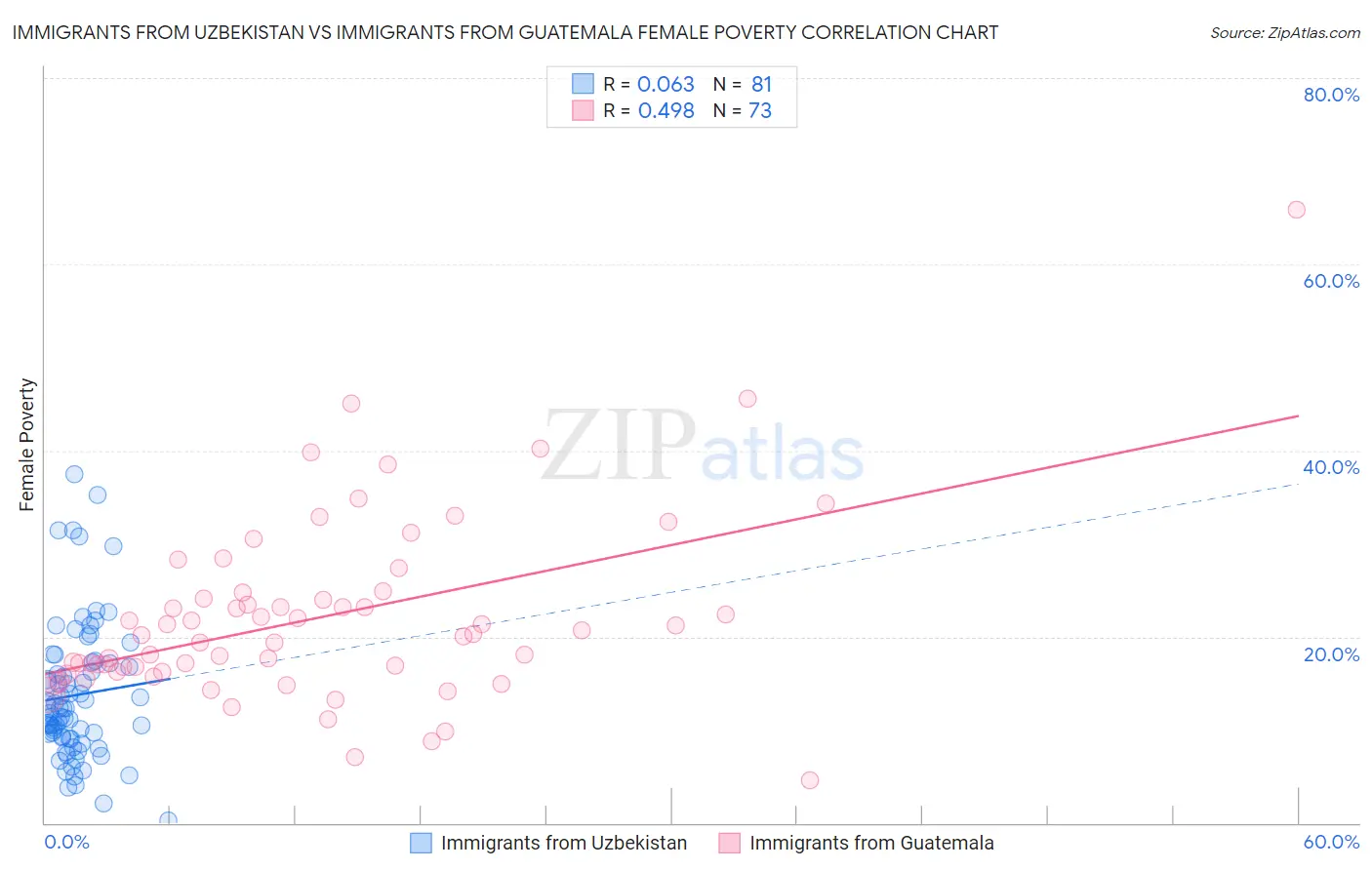 Immigrants from Uzbekistan vs Immigrants from Guatemala Female Poverty