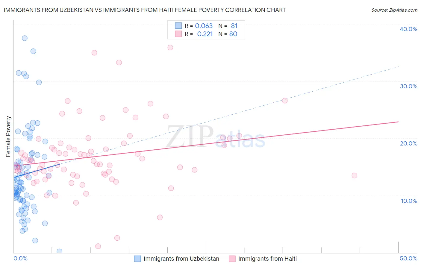 Immigrants from Uzbekistan vs Immigrants from Haiti Female Poverty