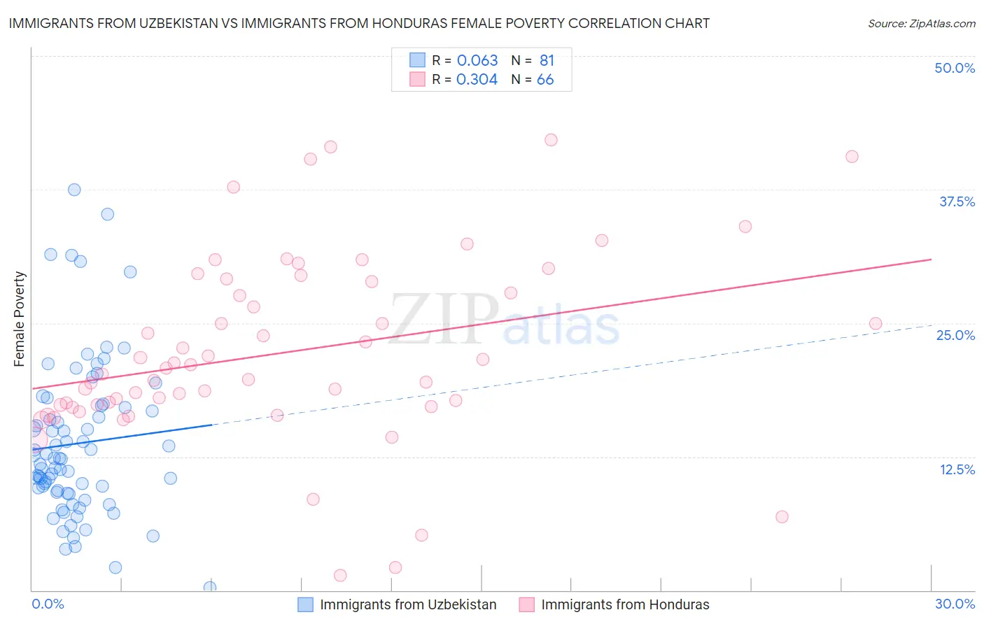 Immigrants from Uzbekistan vs Immigrants from Honduras Female Poverty