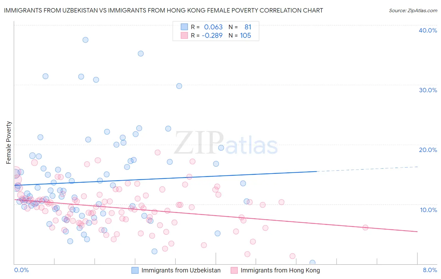 Immigrants from Uzbekistan vs Immigrants from Hong Kong Female Poverty