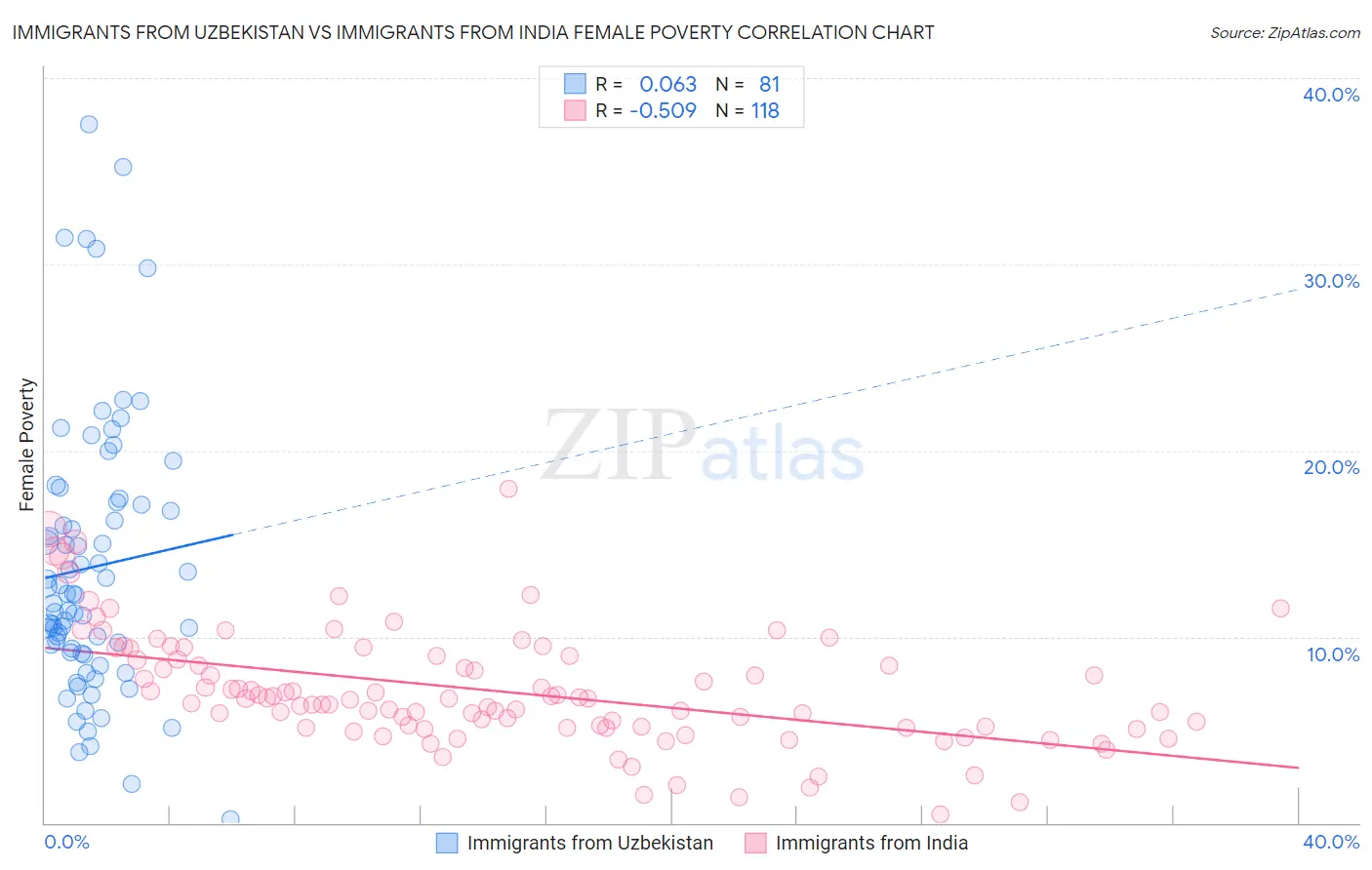 Immigrants from Uzbekistan vs Immigrants from India Female Poverty