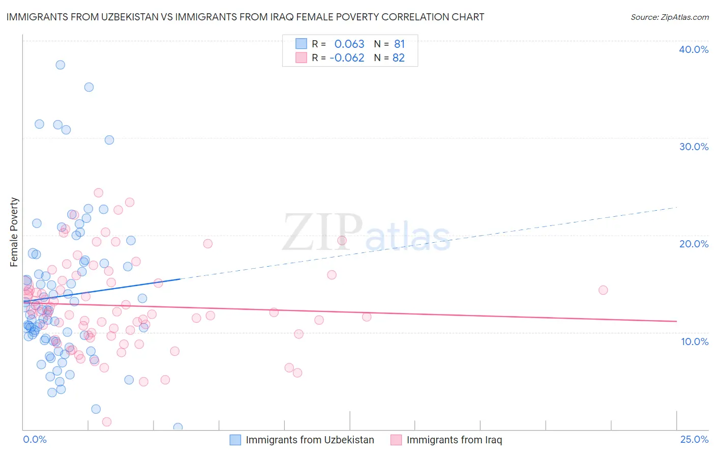 Immigrants from Uzbekistan vs Immigrants from Iraq Female Poverty