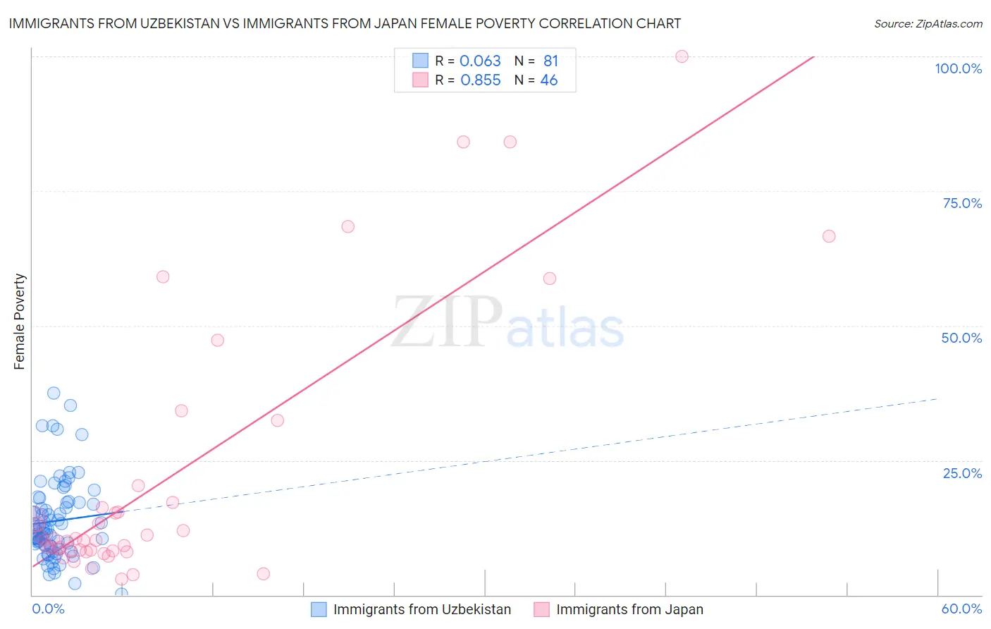 Immigrants from Uzbekistan vs Immigrants from Japan Female Poverty