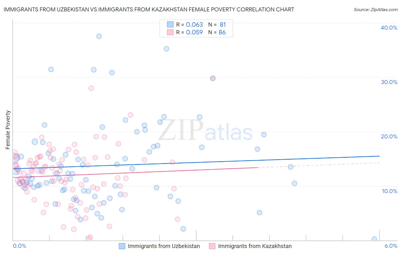 Immigrants from Uzbekistan vs Immigrants from Kazakhstan Female Poverty