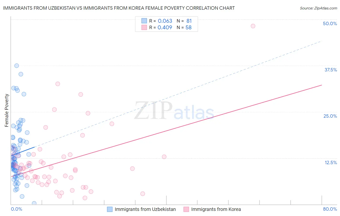 Immigrants from Uzbekistan vs Immigrants from Korea Female Poverty