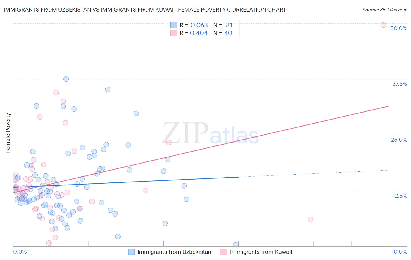 Immigrants from Uzbekistan vs Immigrants from Kuwait Female Poverty