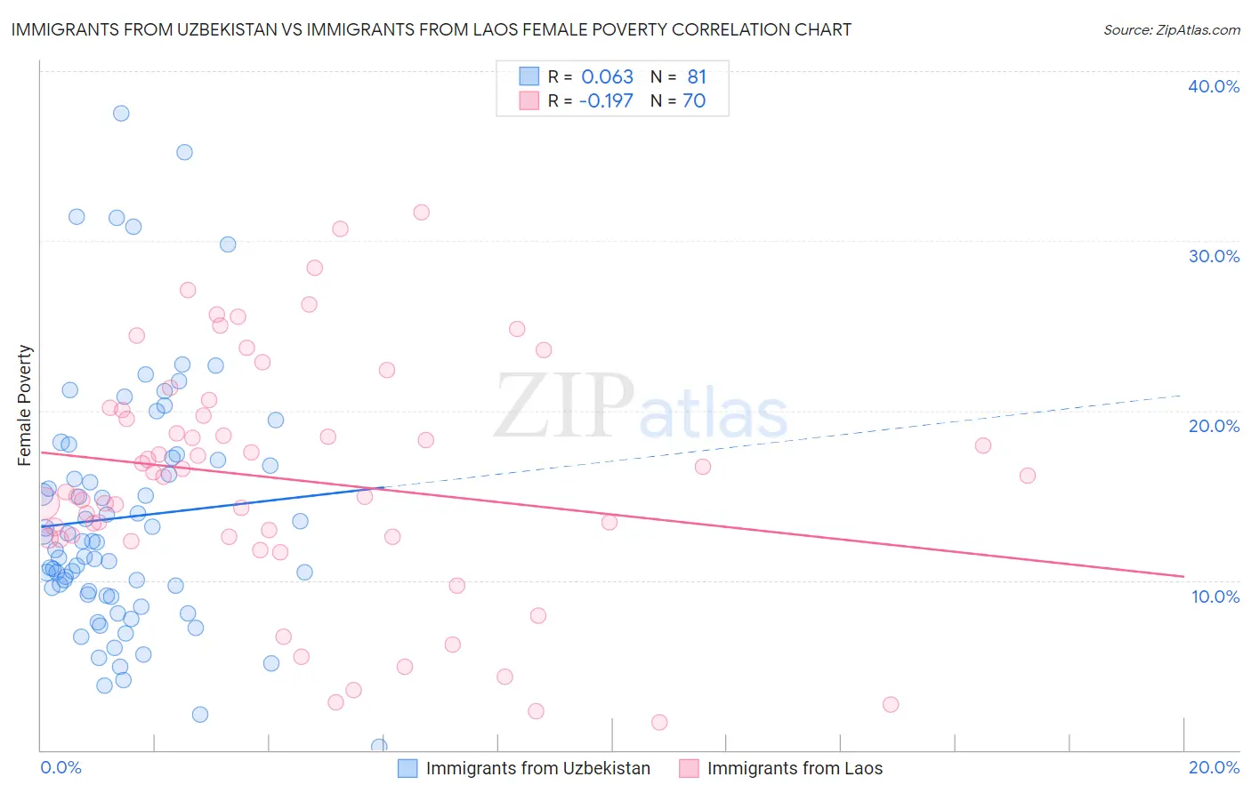 Immigrants from Uzbekistan vs Immigrants from Laos Female Poverty