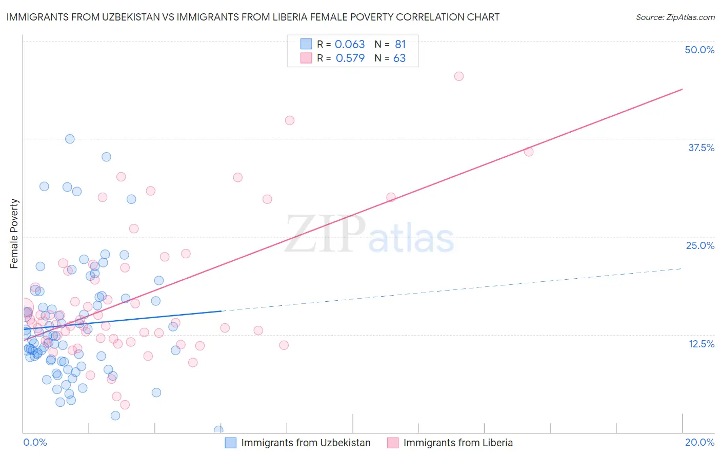 Immigrants from Uzbekistan vs Immigrants from Liberia Female Poverty