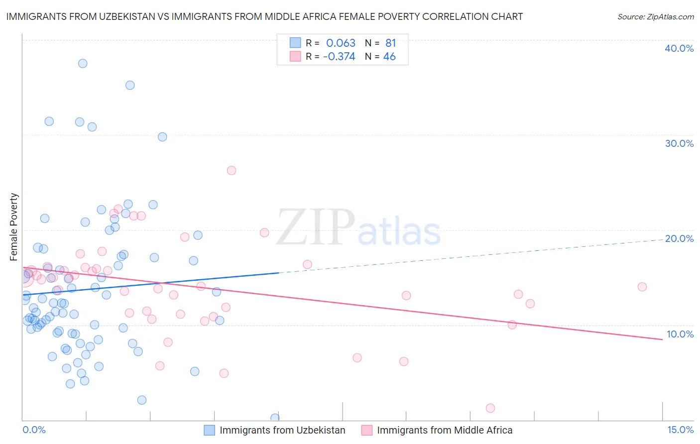 Immigrants from Uzbekistan vs Immigrants from Middle Africa Female Poverty