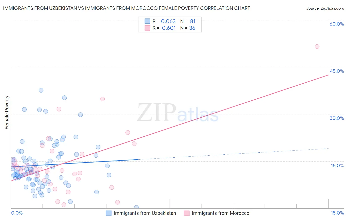 Immigrants from Uzbekistan vs Immigrants from Morocco Female Poverty