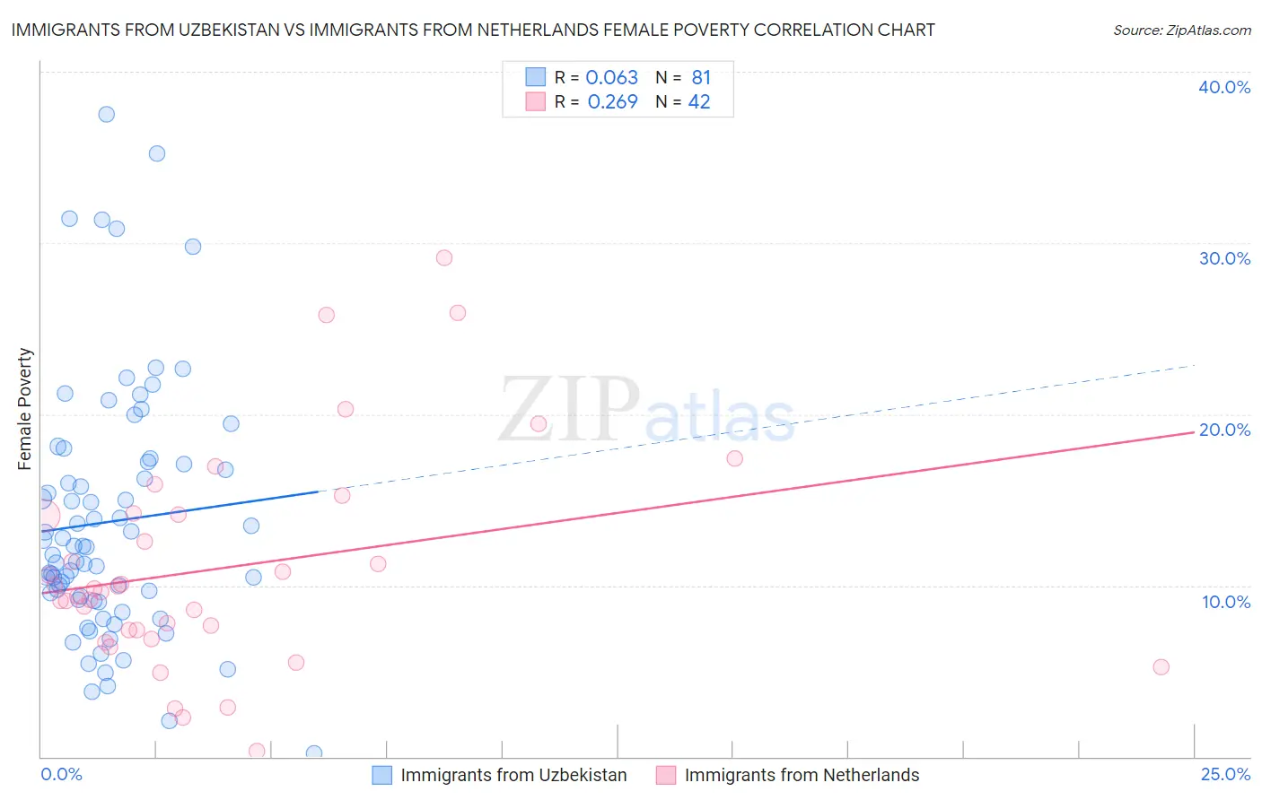 Immigrants from Uzbekistan vs Immigrants from Netherlands Female Poverty