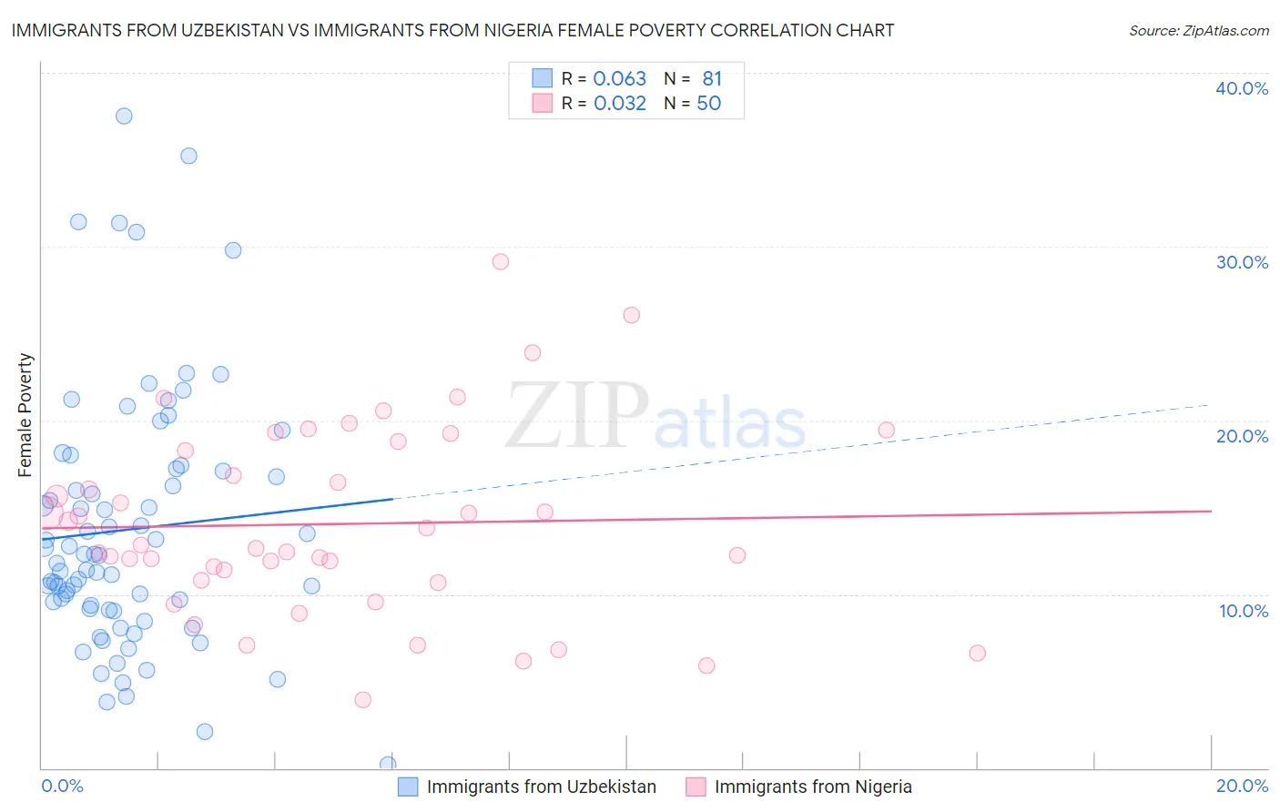 Immigrants from Uzbekistan vs Immigrants from Nigeria Female Poverty