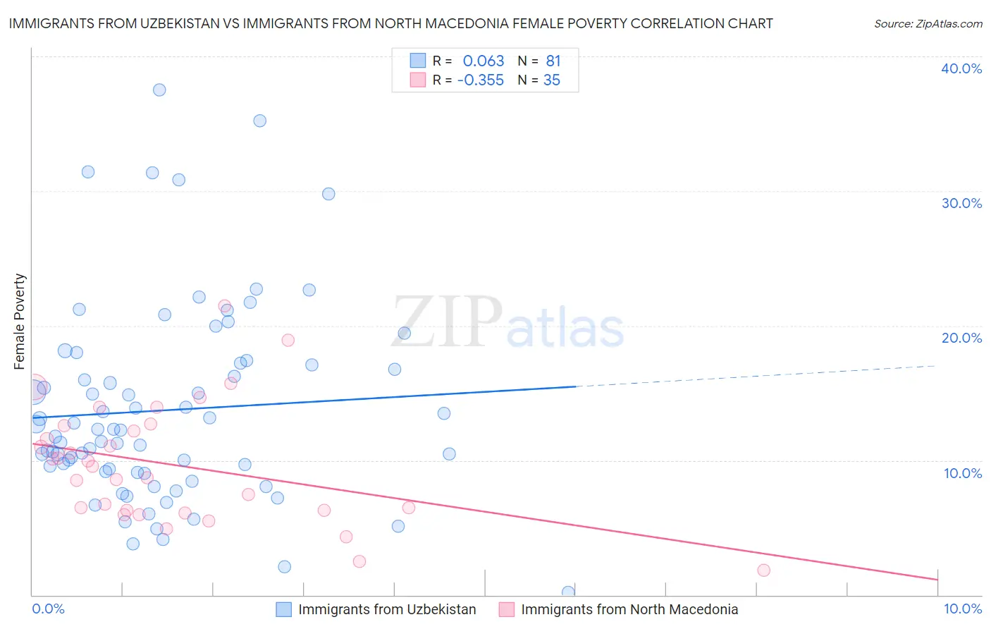 Immigrants from Uzbekistan vs Immigrants from North Macedonia Female Poverty