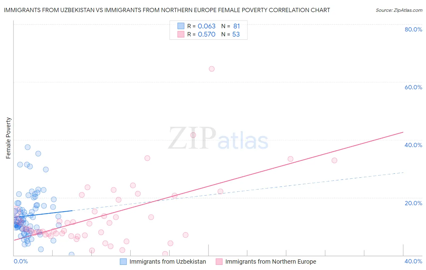 Immigrants from Uzbekistan vs Immigrants from Northern Europe Female Poverty