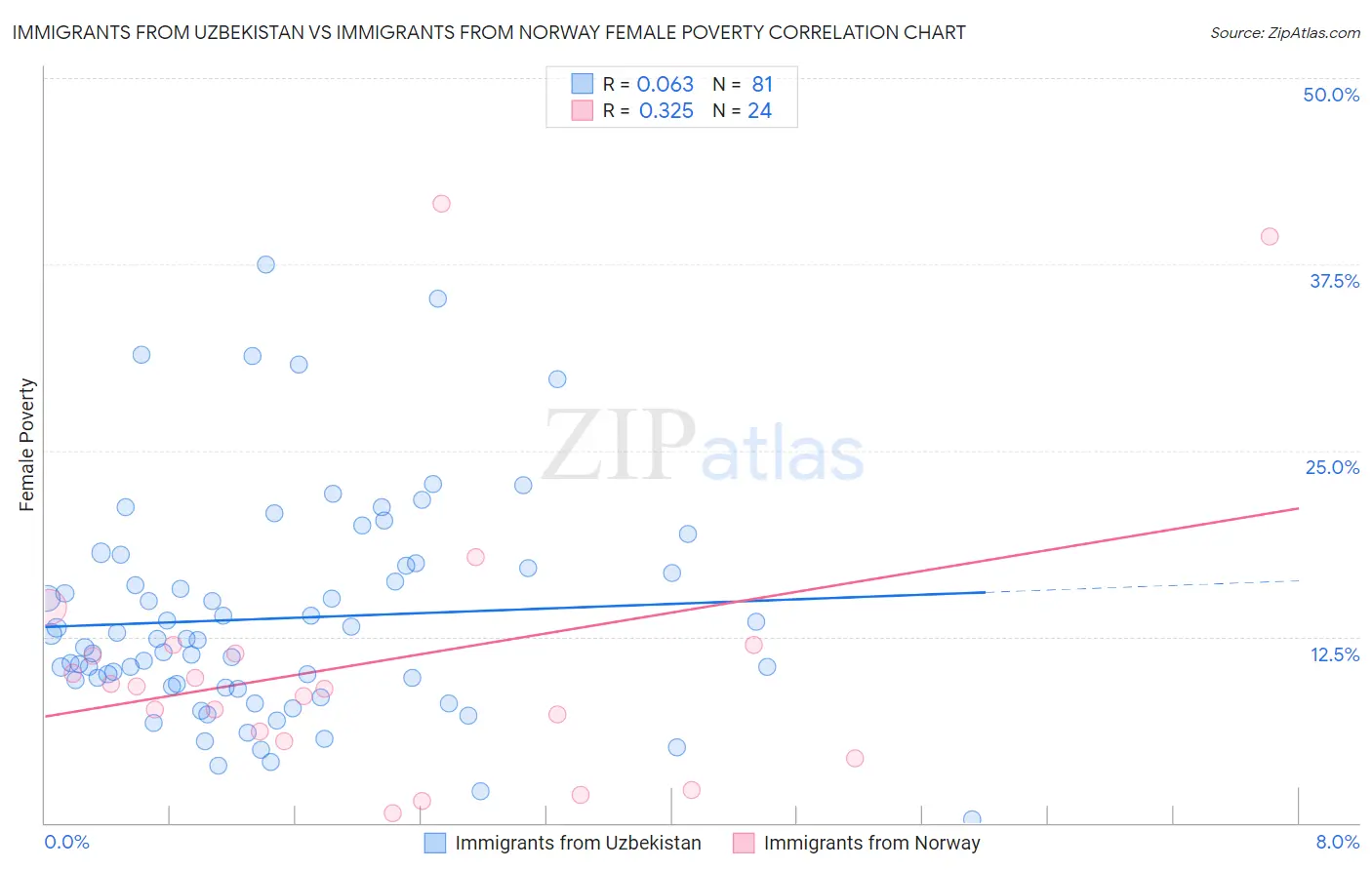 Immigrants from Uzbekistan vs Immigrants from Norway Female Poverty