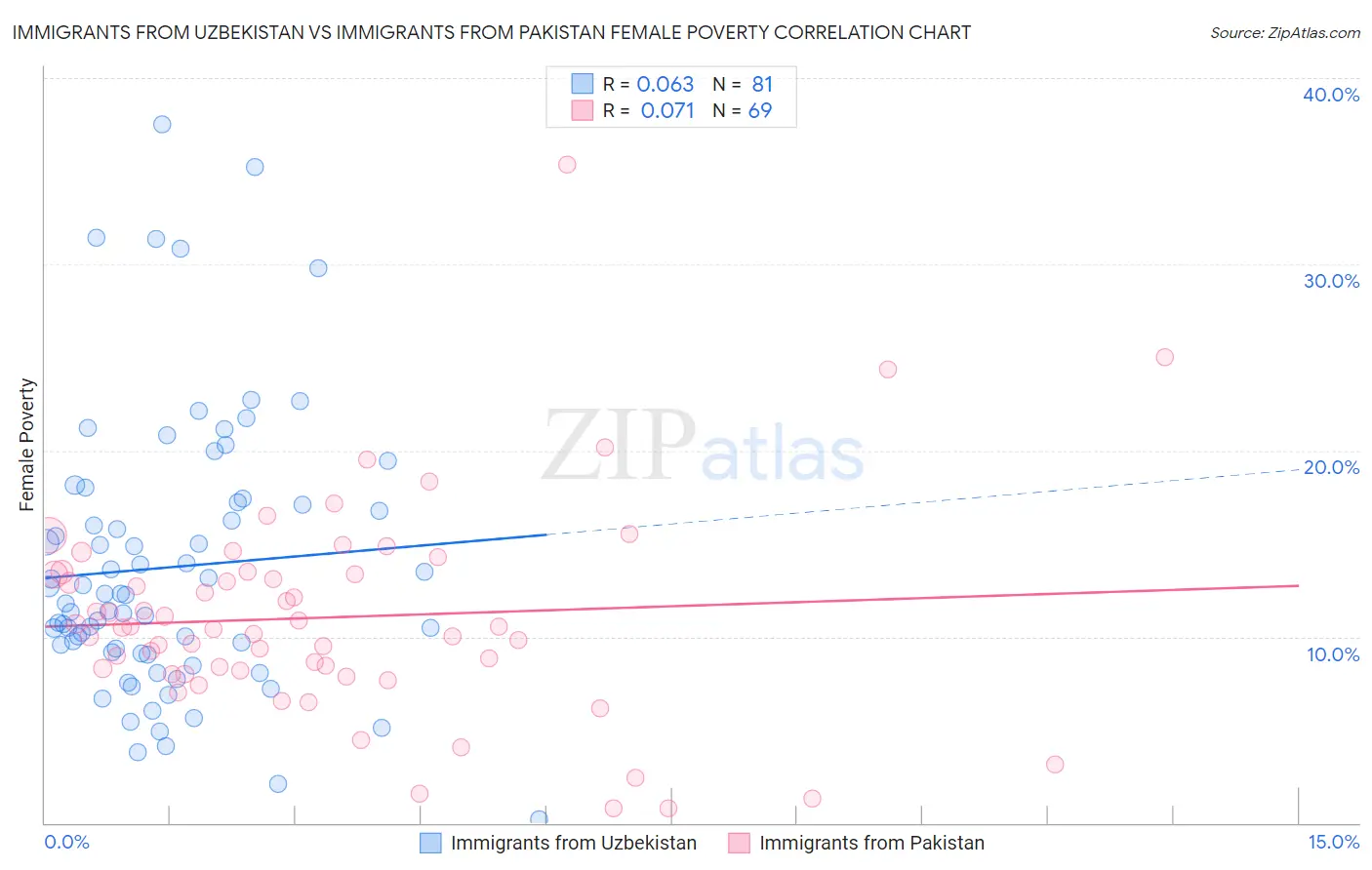 Immigrants from Uzbekistan vs Immigrants from Pakistan Female Poverty