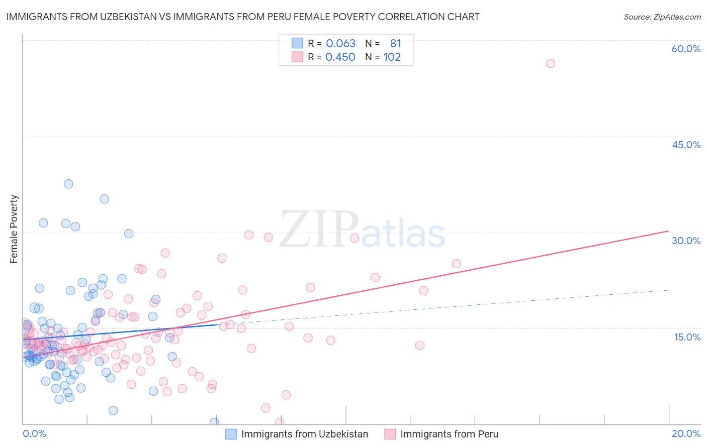 Immigrants from Uzbekistan vs Immigrants from Peru Female Poverty