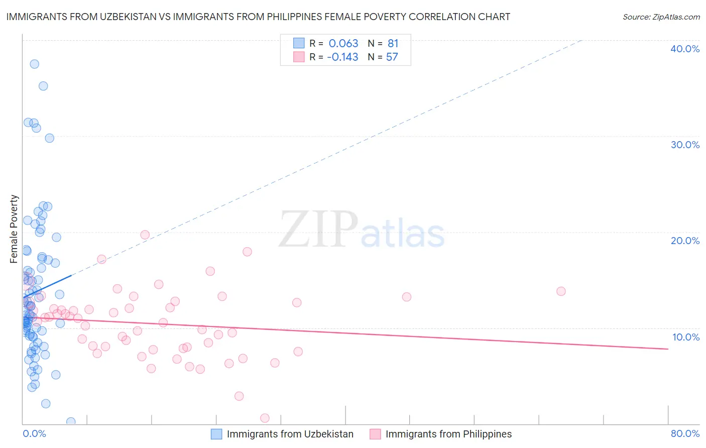 Immigrants from Uzbekistan vs Immigrants from Philippines Female Poverty