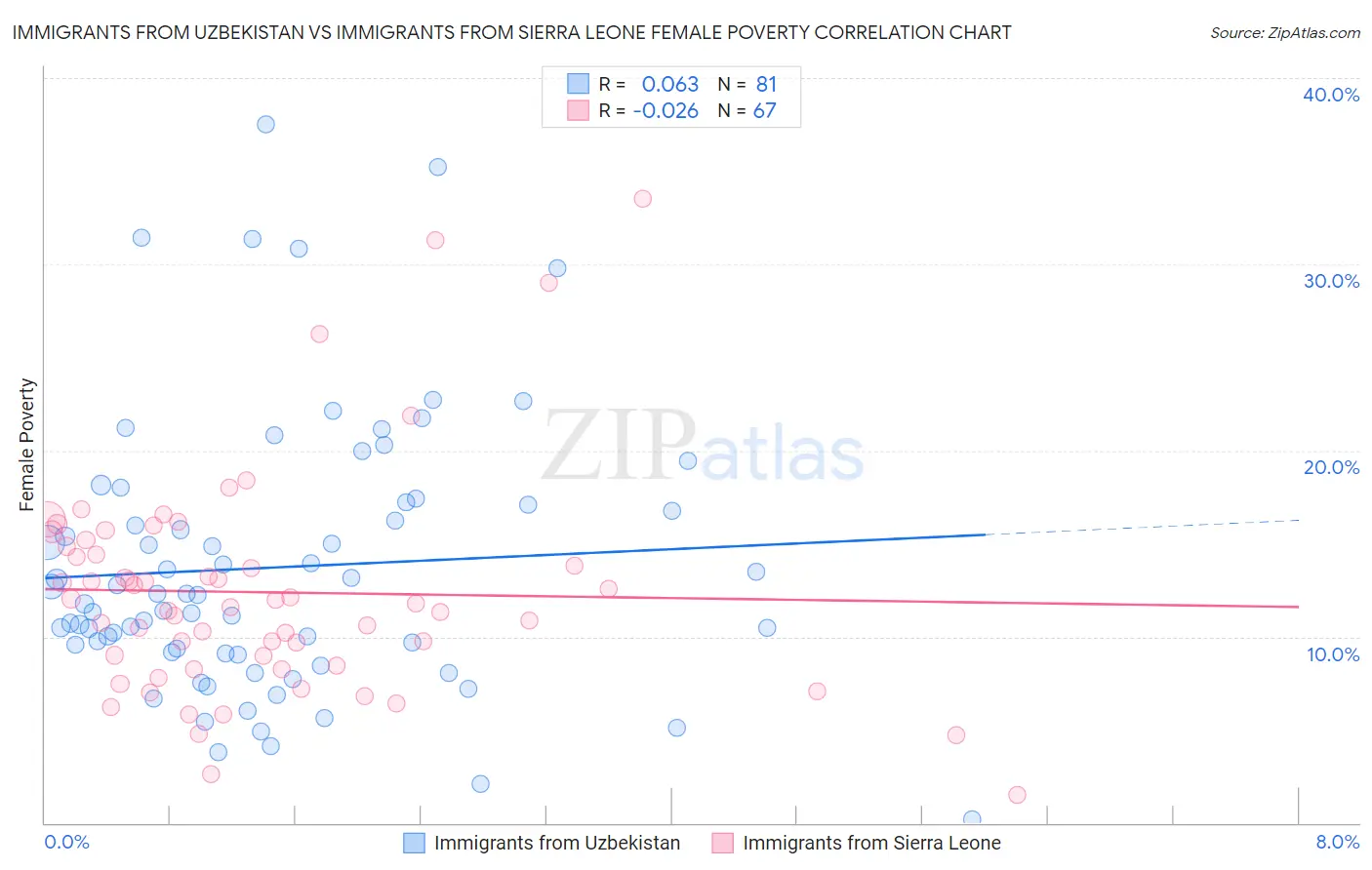 Immigrants from Uzbekistan vs Immigrants from Sierra Leone Female Poverty