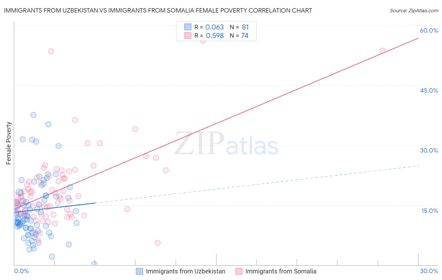Immigrants from Uzbekistan vs Immigrants from Somalia Female Poverty