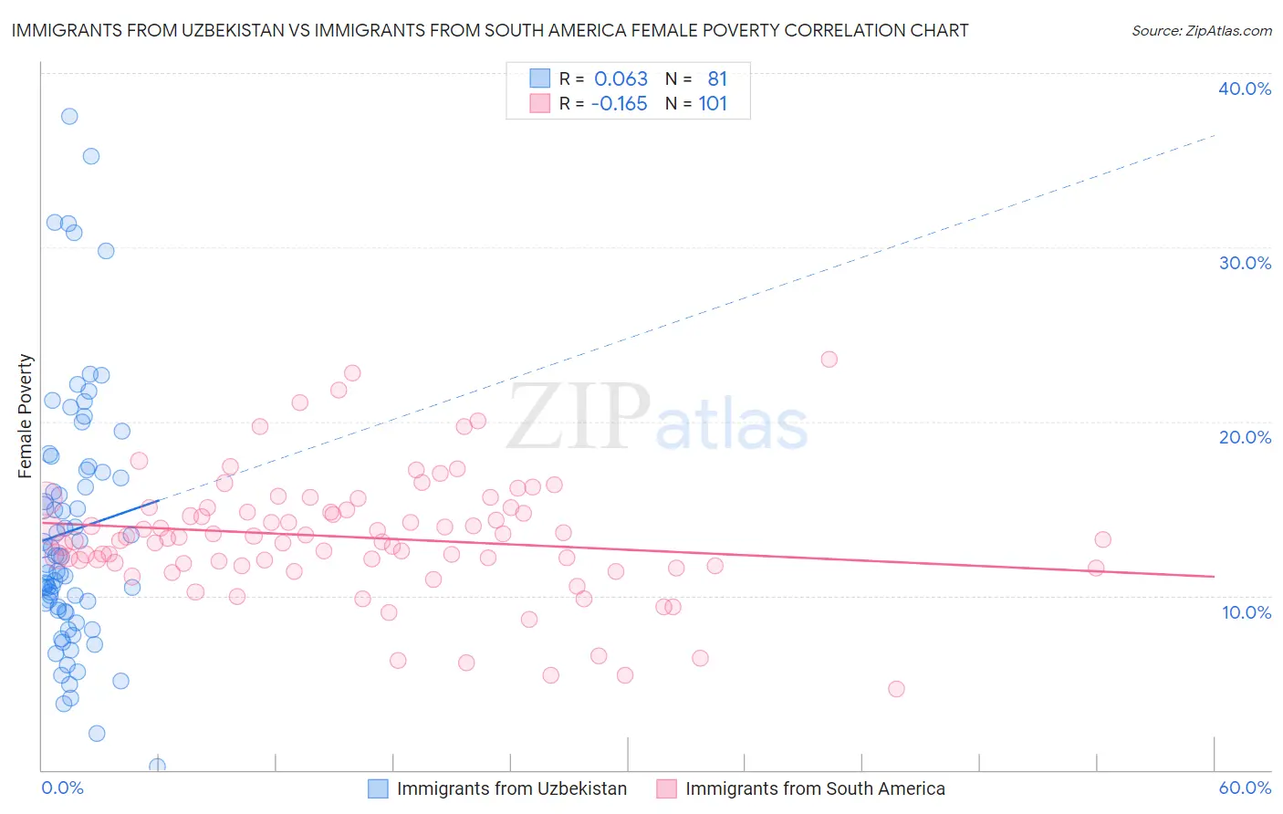 Immigrants from Uzbekistan vs Immigrants from South America Female Poverty