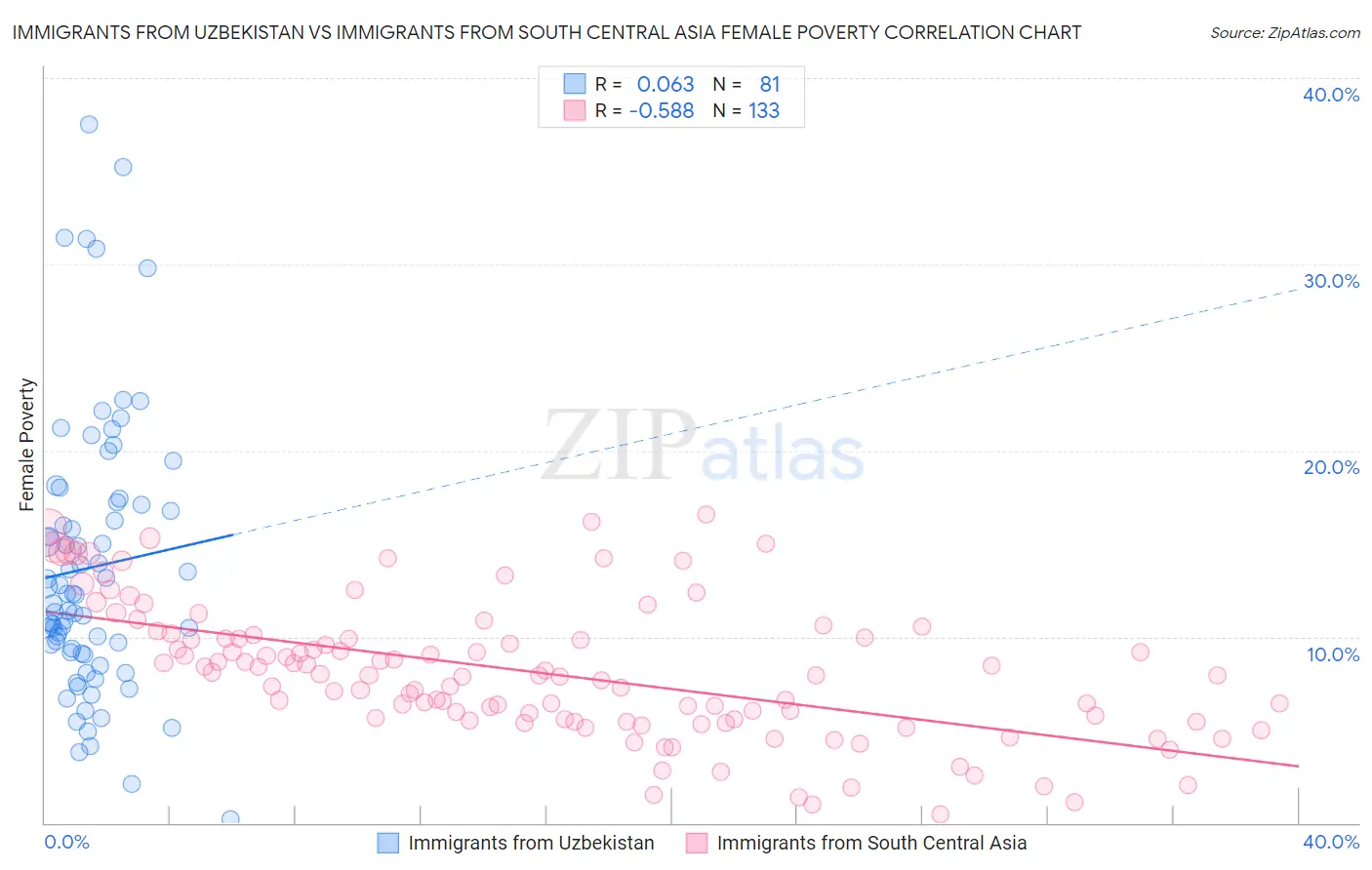 Immigrants from Uzbekistan vs Immigrants from South Central Asia Female Poverty