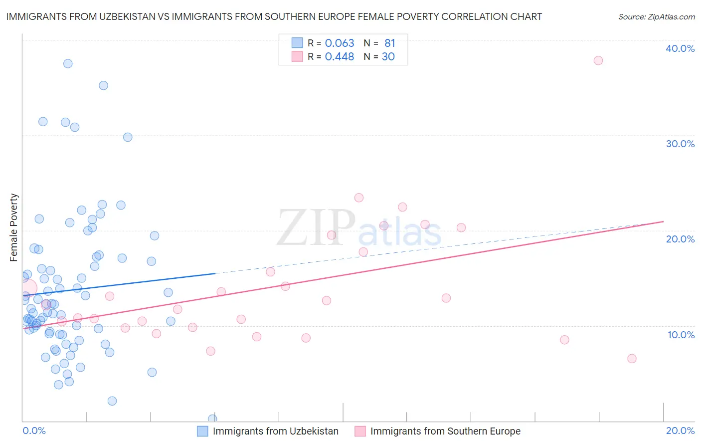 Immigrants from Uzbekistan vs Immigrants from Southern Europe Female Poverty