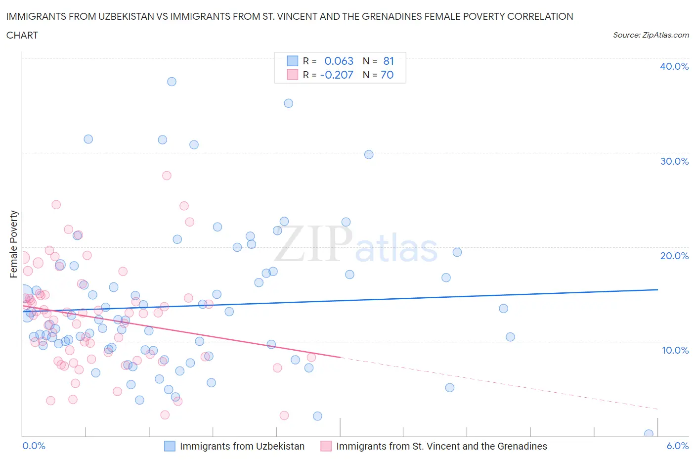 Immigrants from Uzbekistan vs Immigrants from St. Vincent and the Grenadines Female Poverty