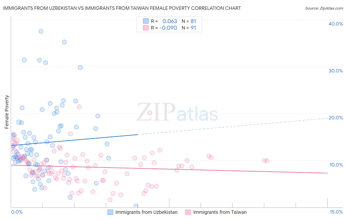 Immigrants from Uzbekistan vs Immigrants from Taiwan Female Poverty