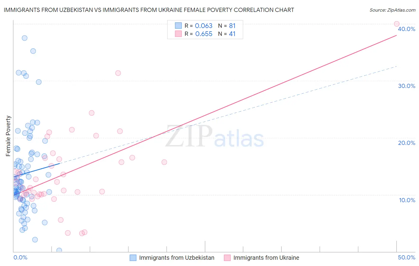Immigrants from Uzbekistan vs Immigrants from Ukraine Female Poverty
