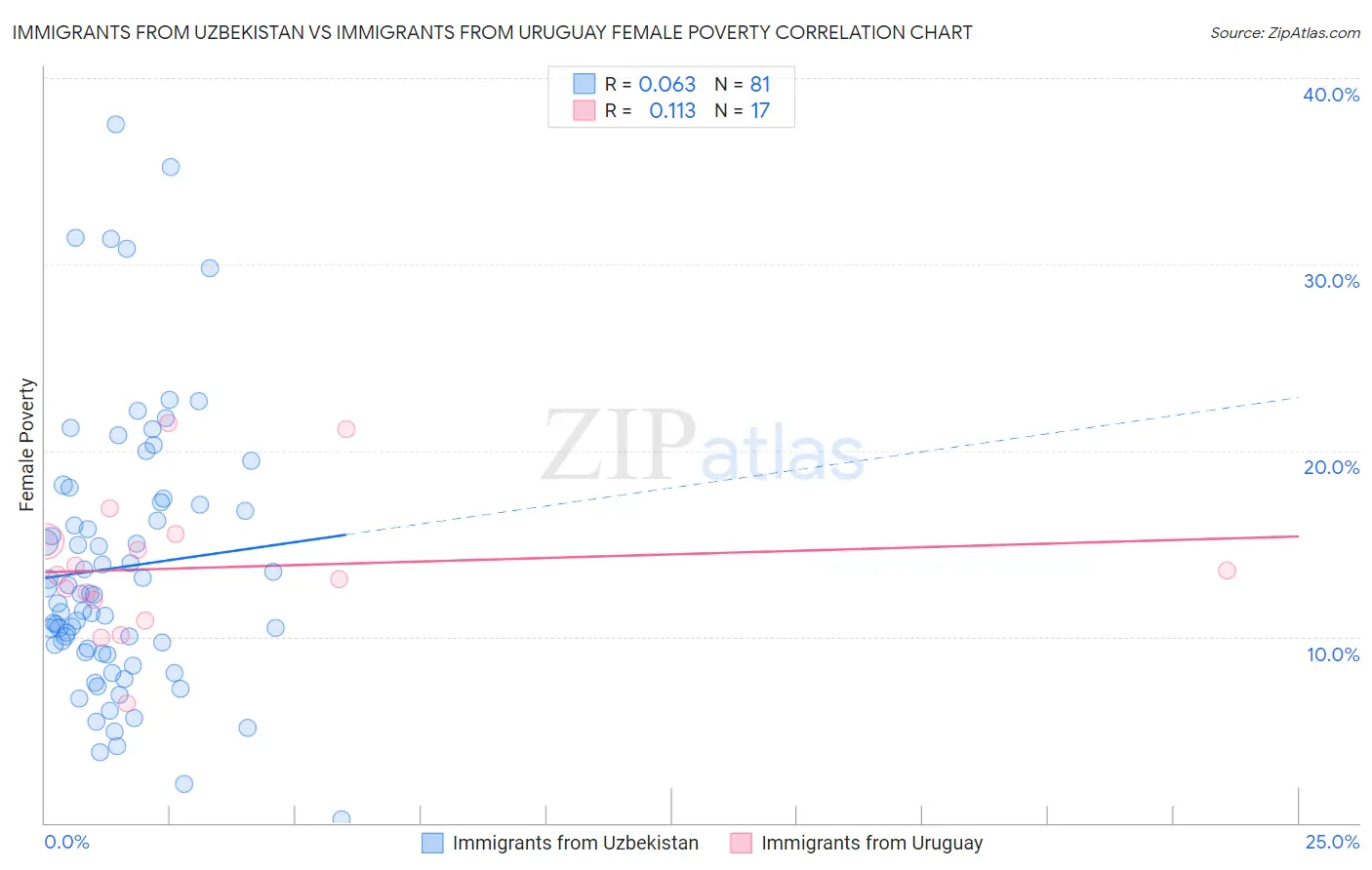 Immigrants from Uzbekistan vs Immigrants from Uruguay Female Poverty
