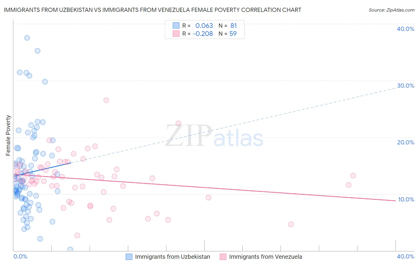 Immigrants from Uzbekistan vs Immigrants from Venezuela Female Poverty