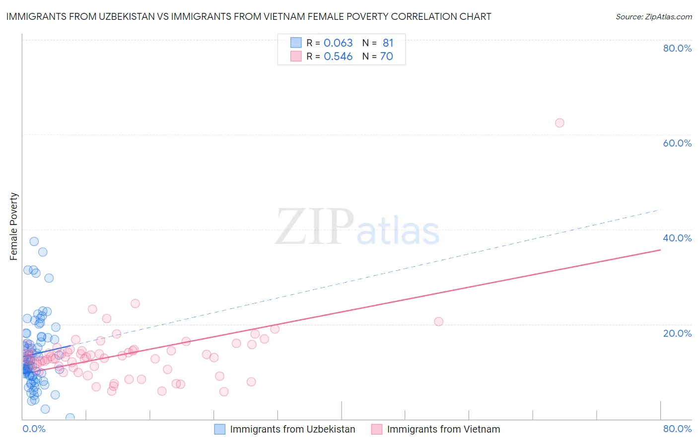 Immigrants from Uzbekistan vs Immigrants from Vietnam Female Poverty