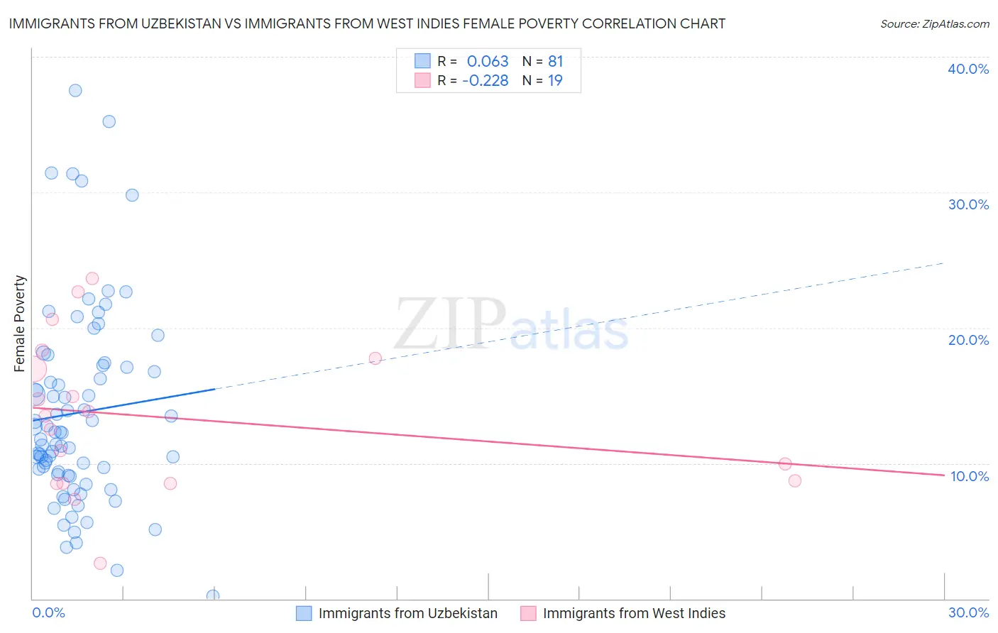 Immigrants from Uzbekistan vs Immigrants from West Indies Female Poverty
