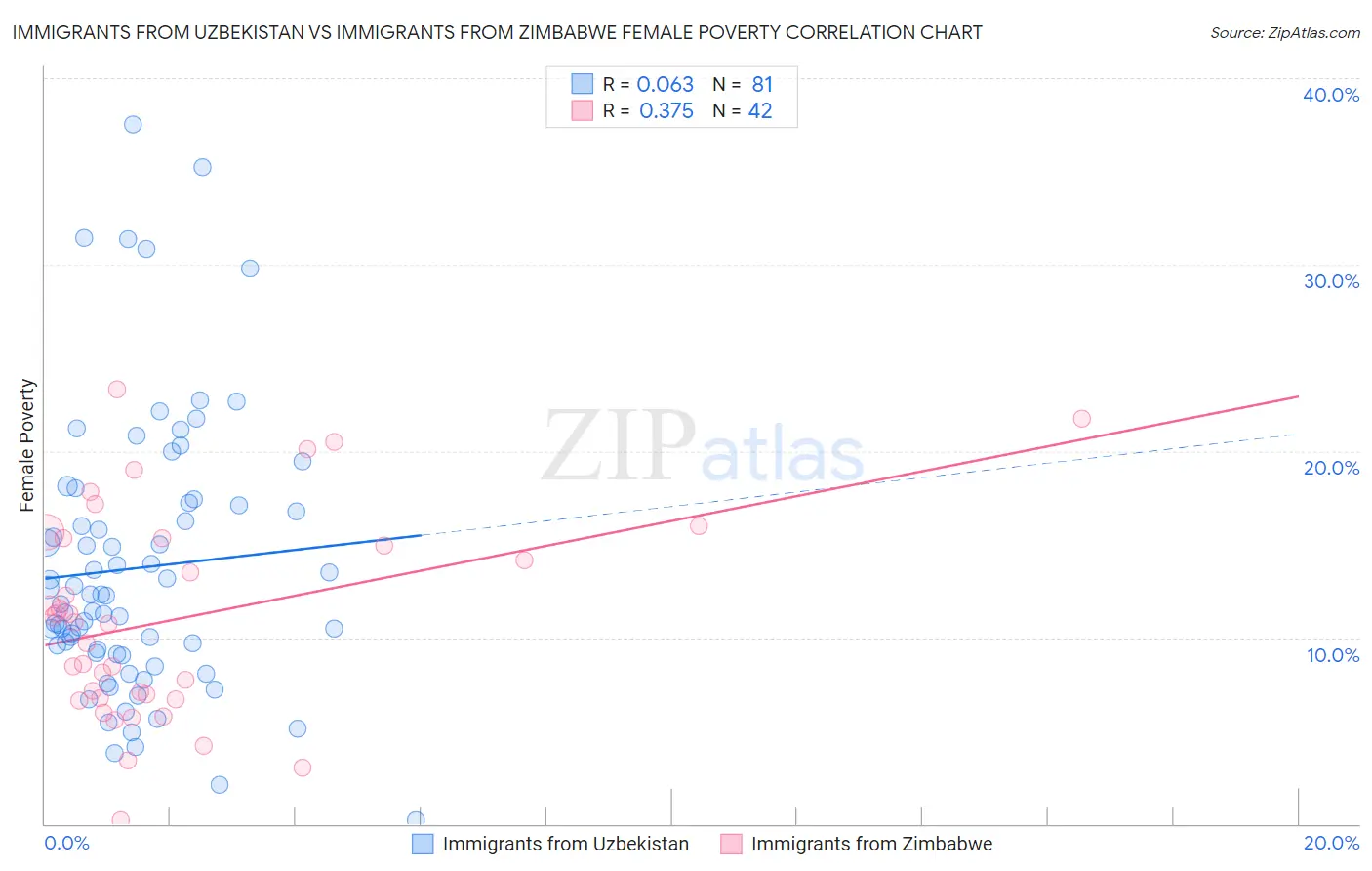 Immigrants from Uzbekistan vs Immigrants from Zimbabwe Female Poverty