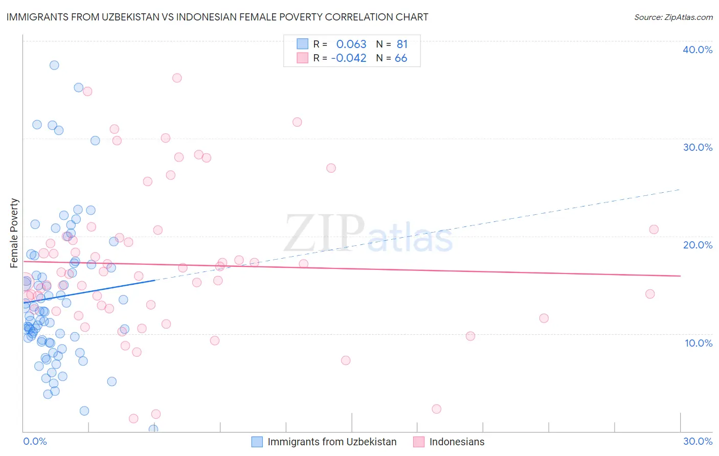 Immigrants from Uzbekistan vs Indonesian Female Poverty