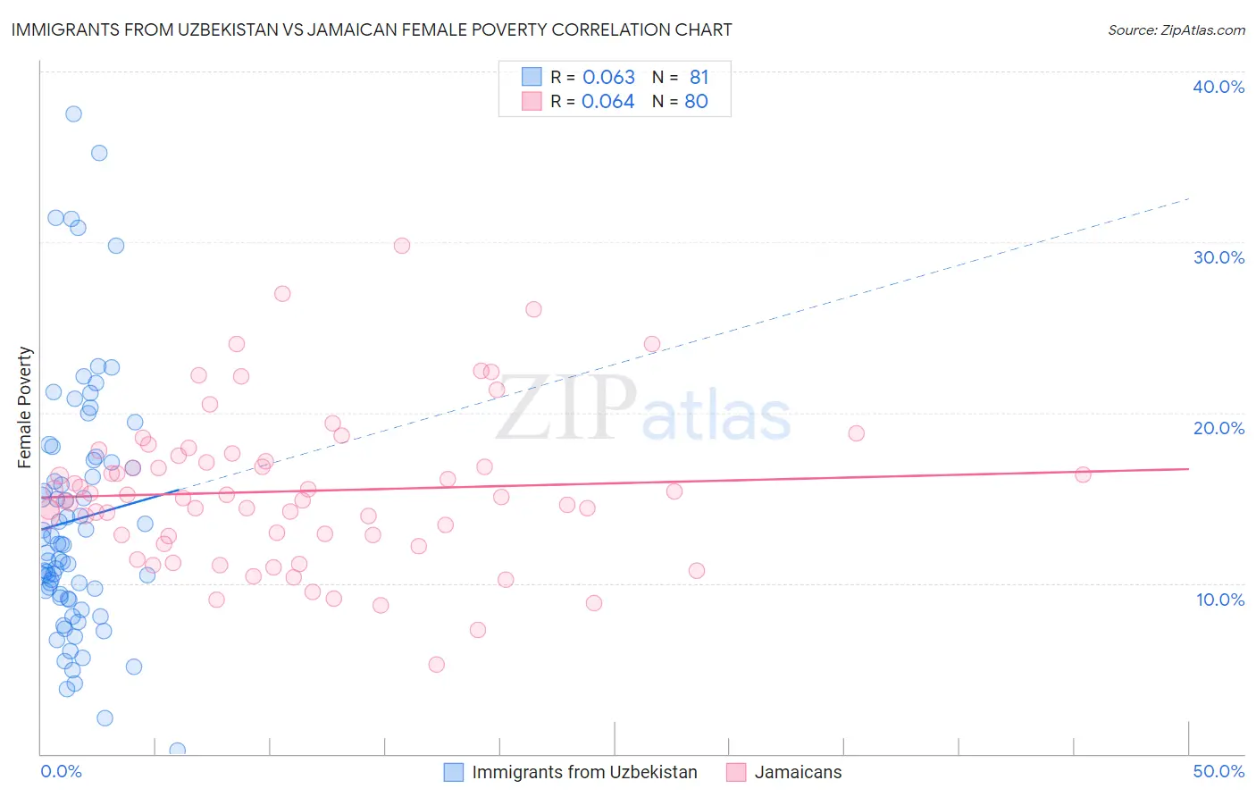 Immigrants from Uzbekistan vs Jamaican Female Poverty