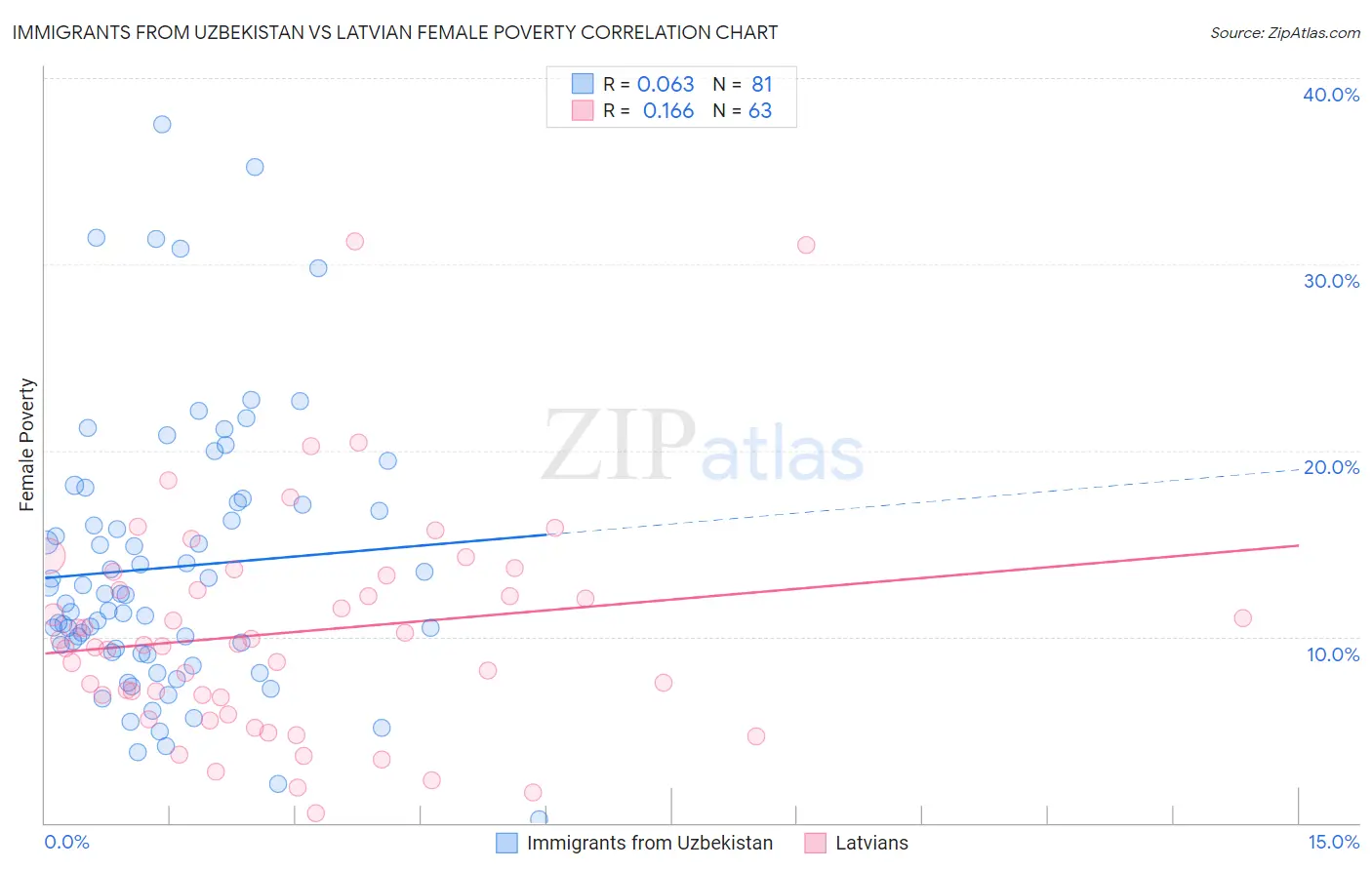 Immigrants from Uzbekistan vs Latvian Female Poverty