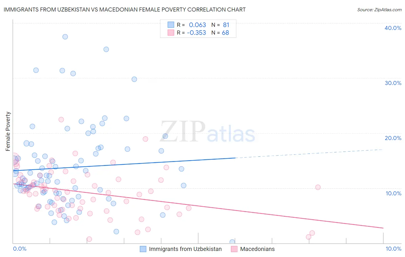 Immigrants from Uzbekistan vs Macedonian Female Poverty