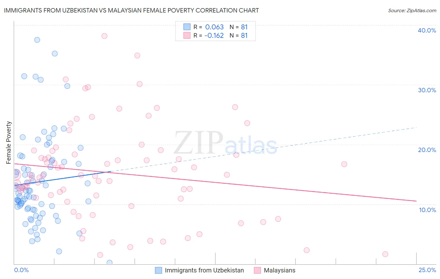 Immigrants from Uzbekistan vs Malaysian Female Poverty