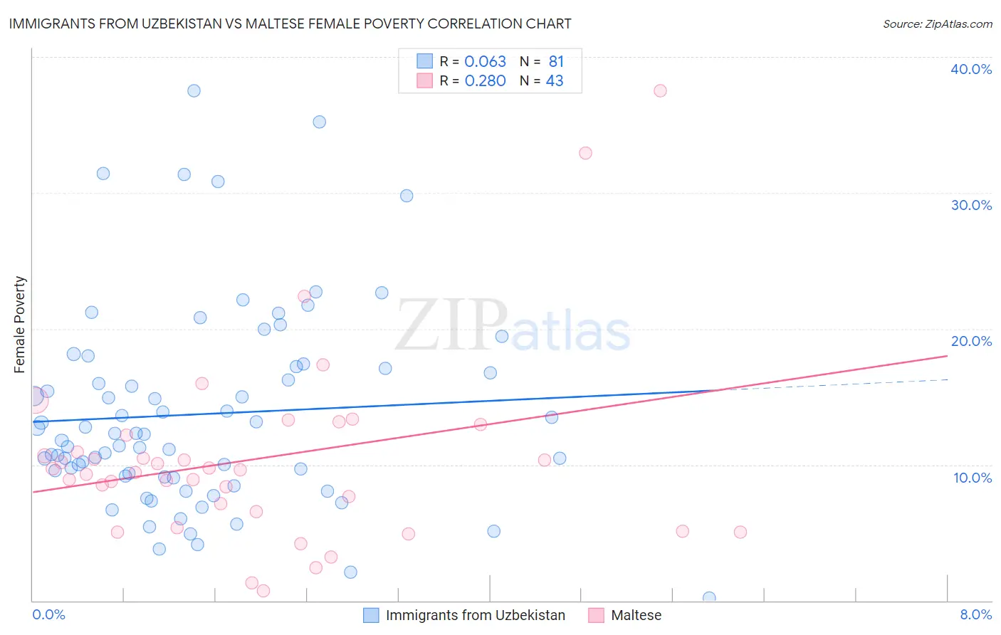 Immigrants from Uzbekistan vs Maltese Female Poverty