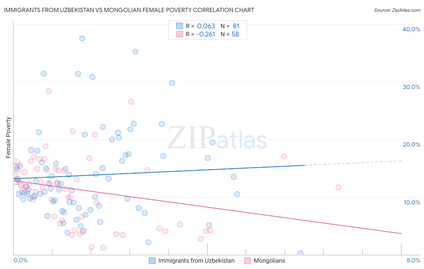 Immigrants from Uzbekistan vs Mongolian Female Poverty