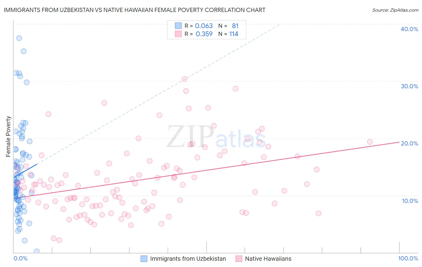 Immigrants from Uzbekistan vs Native Hawaiian Female Poverty