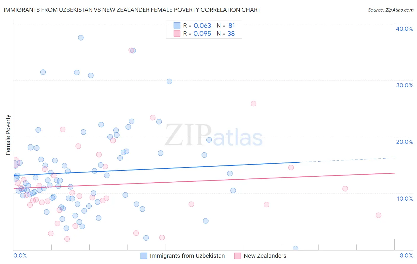 Immigrants from Uzbekistan vs New Zealander Female Poverty