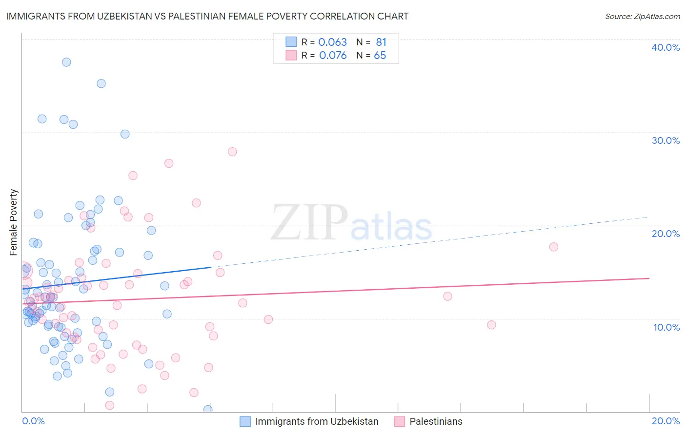Immigrants from Uzbekistan vs Palestinian Female Poverty